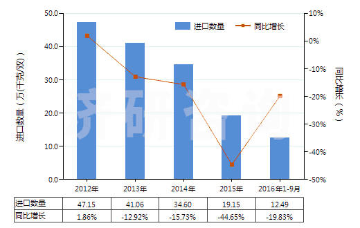 2012-2016年9月中國其他橡膠、塑料或再生皮革制外底的短統(tǒng)靴(HS64039199)進口量及增速統(tǒng)計